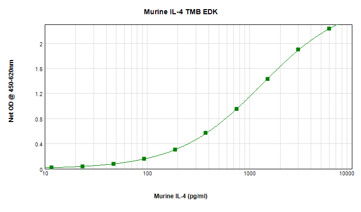 Murine IL-4 Standard TMB ELISA Kit graph